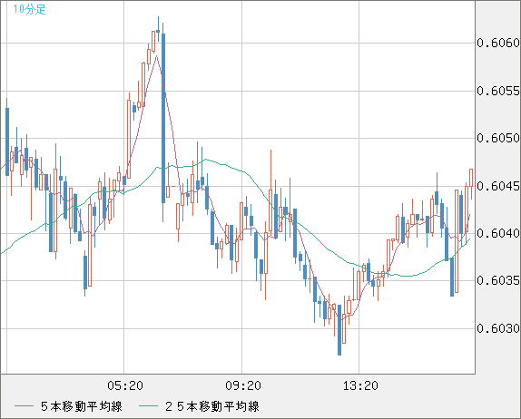 ＮＺドル/米ドルチャート（NZD/USD）10分足
