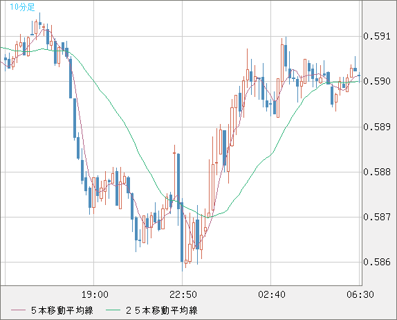 ＮＺドル/米ドルチャート（NZD/USD）10分足