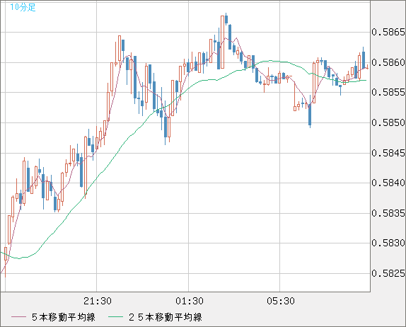 ＮＺドル/米ドルチャート（NZD/USD）10分足