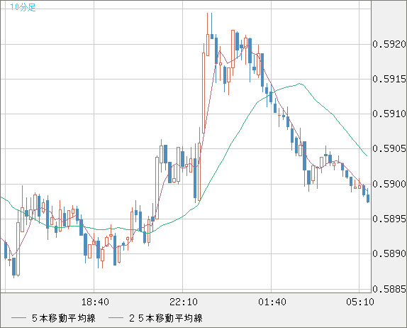 ＮＺドル/米ドルチャート（NZD/USD）10分足