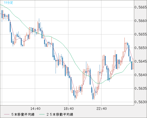 ＮＺドル/米ドルチャート（NZD/USD）10分足