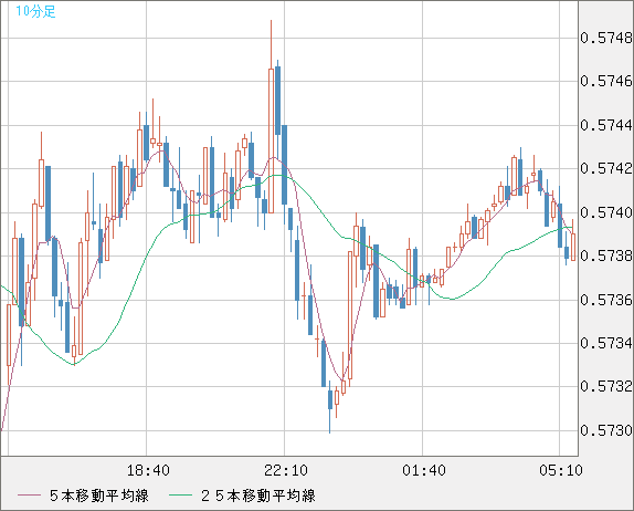 ＮＺドル/米ドルチャート（NZD/USD）10分足