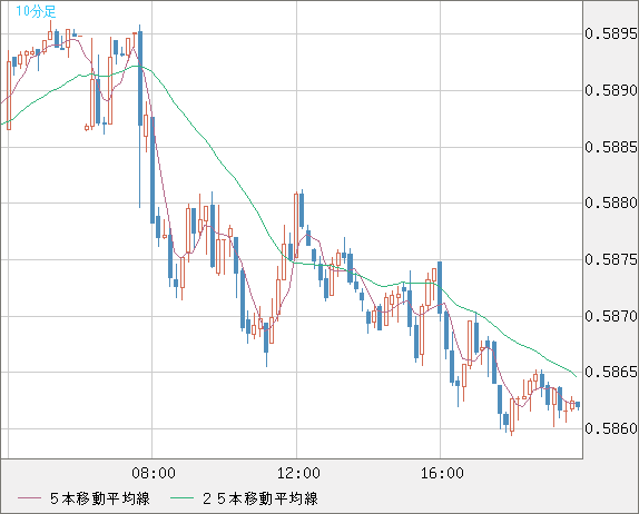 ＮＺドル/米ドルチャート（NZD/USD）10分足