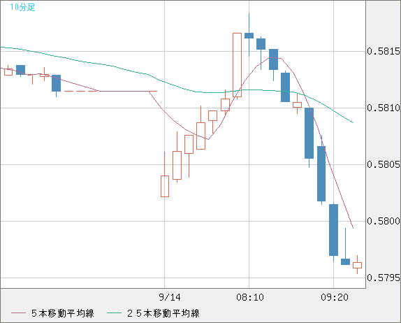 ＮＺドル/米ドルチャート（NZD/USD）10分足