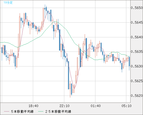 ＮＺドル/米ドルチャート（NZD/USD）10分足