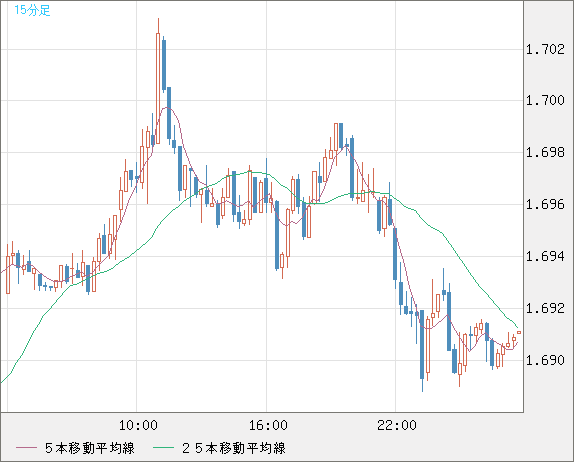 米ドル/ＮＺドルチャート（USD/NZD、逆転通貨ペア）15分足