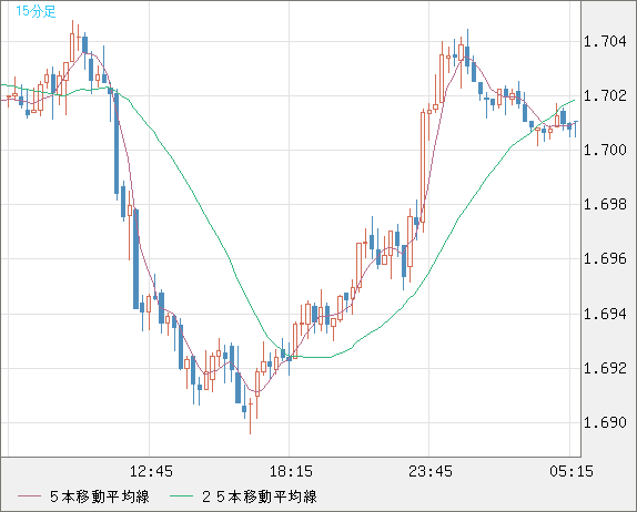 米ドル/ＮＺドルチャート（USD/NZD、逆転通貨ペア）15分足