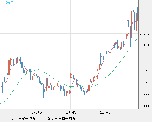 米ドル/ＮＺドルチャート（USD/NZD、逆転通貨ペア）15分足