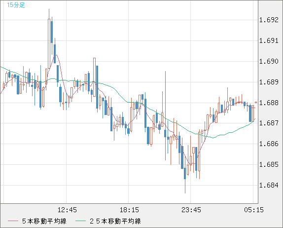 米ドル/ＮＺドルチャート（USD/NZD、逆転通貨ペア）15分足