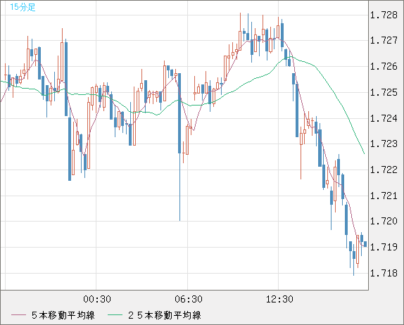 米ドル/ＮＺドルチャート（USD/NZD、逆転通貨ペア）15分足