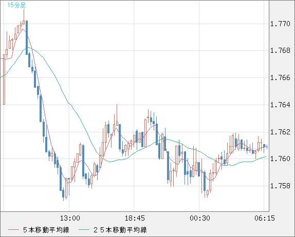 米ドル/ＮＺドルチャート（USD/NZD、逆転通貨ペア）15分足