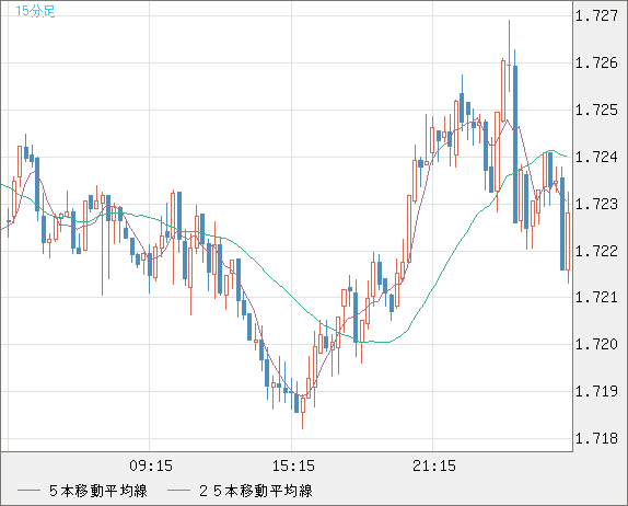 米ドル/ＮＺドルチャート（USD/NZD、逆転通貨ペア）15分足