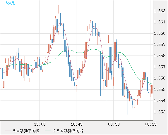 米ドル/ＮＺドルチャート（USD/NZD、逆転通貨ペア）15分足