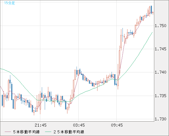 米ドル/ＮＺドルチャート（USD/NZD、逆転通貨ペア）15分足