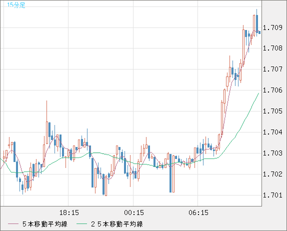米ドル/ＮＺドルチャート（USD/NZD、逆転通貨ペア）15分足