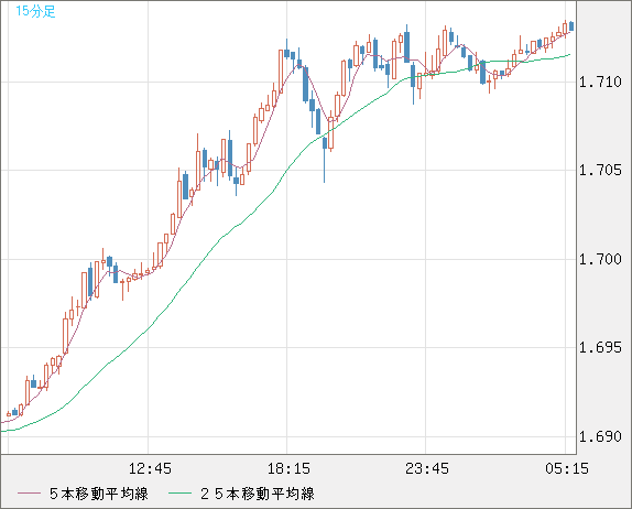 米ドル/ＮＺドルチャート（USD/NZD、逆転通貨ペア）15分足
