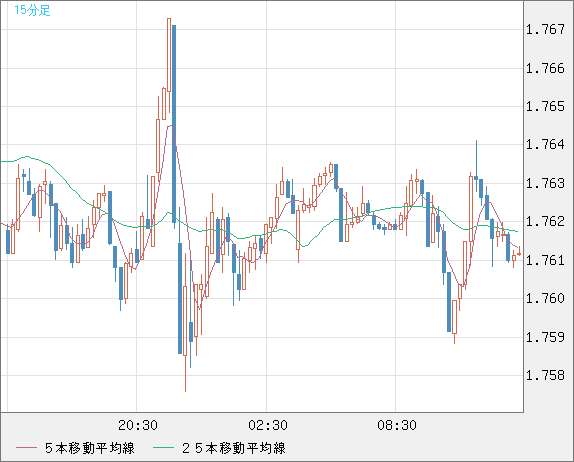 米ドル/ＮＺドルチャート（USD/NZD、逆転通貨ペア）15分足