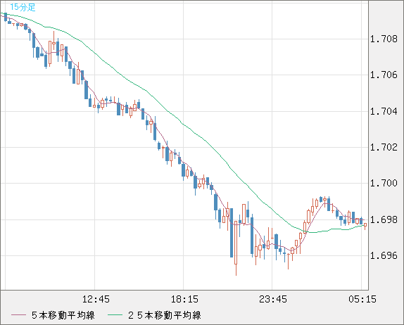 米ドル/ＮＺドルチャート（USD/NZD、逆転通貨ペア）15分足