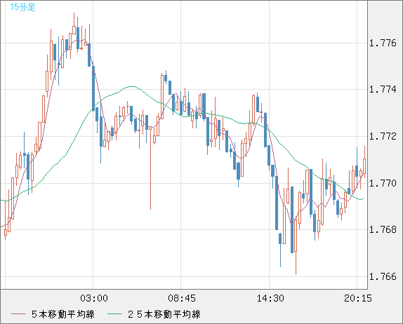 米ドル/ＮＺドルチャート（USD/NZD、逆転通貨ペア）15分足
