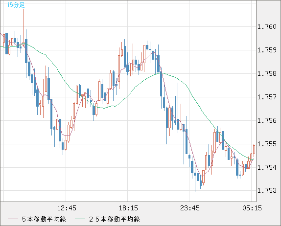 米ドル/ＮＺドルチャート（USD/NZD、逆転通貨ペア）15分足