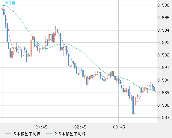 ＮＺドル/米ドルチャート（NZD/USD）15分足