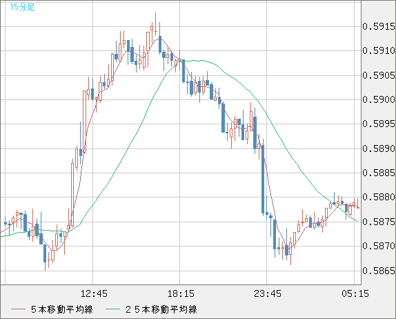 ＮＺドル/米ドルチャート（NZD/USD）15分足