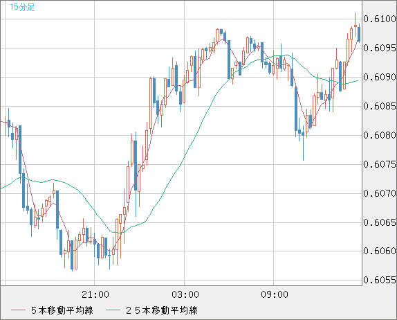 ＮＺドル/米ドルチャート（NZD/USD）15分足