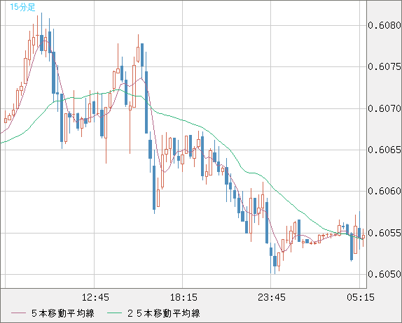 ＮＺドル/米ドルチャート（NZD/USD）15分足
