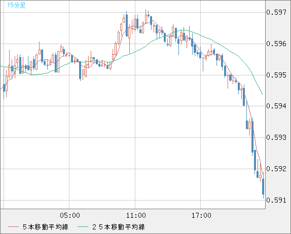 ＮＺドル/米ドルチャート（NZD/USD）15分足