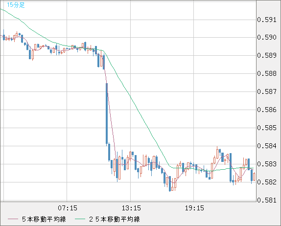 ＮＺドル/米ドルチャート（NZD/USD）15分足