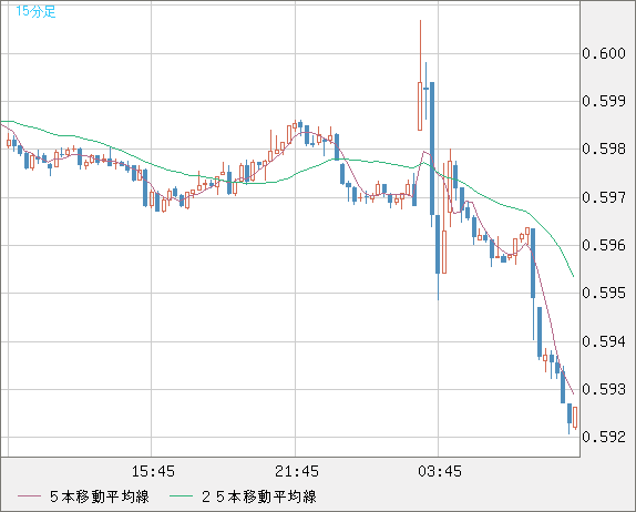 ＮＺドル/米ドルチャート（NZD/USD）15分足