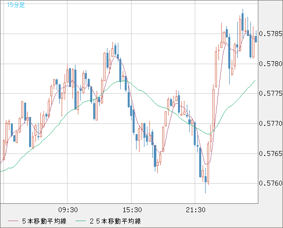 NZドル/米ドルチャート(NZD/USD)15分足