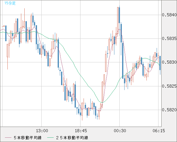 ＮＺドル/米ドルチャート（NZD/USD）15分足