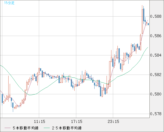 ＮＺドル/米ドルチャート（NZD/USD）15分足