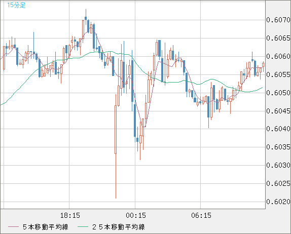ＮＺドル/米ドルチャート（NZD/USD）15分足