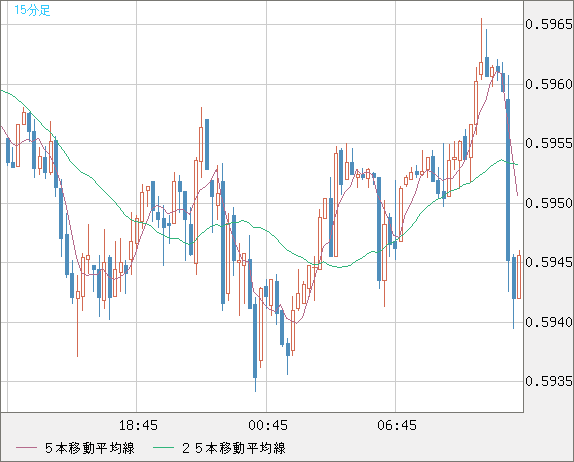 ＮＺドル/米ドルチャート（NZD/USD）15分足