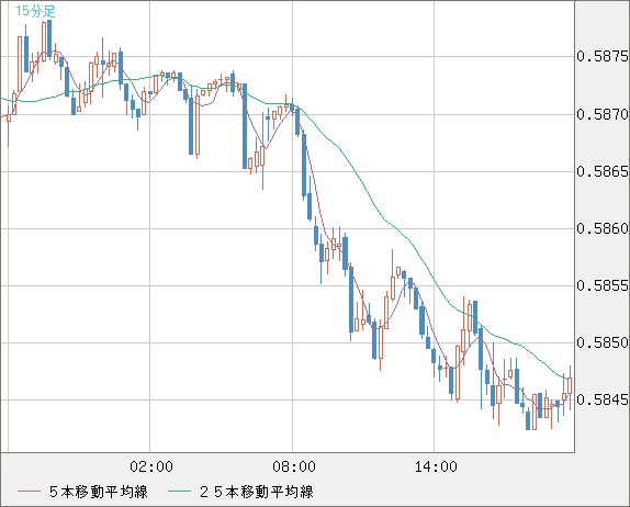 ＮＺドル/米ドルチャート（NZD/USD）15分足