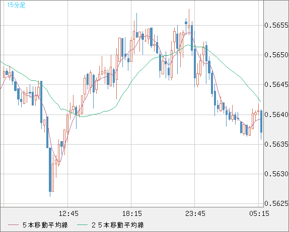 ＮＺドル/米ドルチャート（NZD/USD）15分足