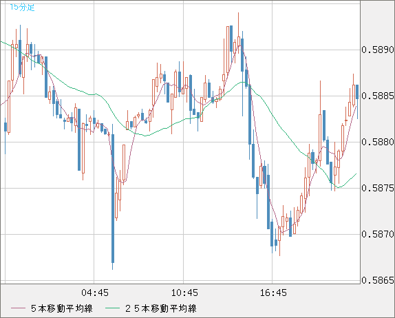 ＮＺドル/米ドルチャート（NZD/USD）15分足