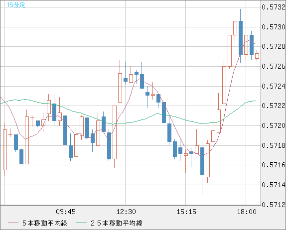 ＮＺドル/米ドルチャート（NZD/USD）15分足
