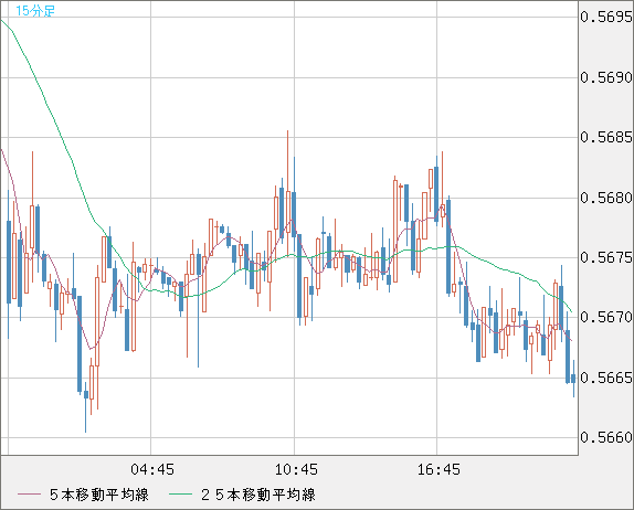 ＮＺドル/米ドルチャート（NZD/USD）15分足
