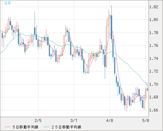 米ドル/ＮＺドルチャート（USD/NZD、逆転通貨ペア）日足
