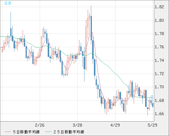 米ドル/ＮＺドルチャート（USD/NZD、逆転通貨ペア）日足