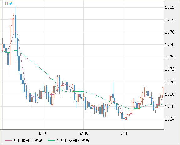 米ドル/ＮＺドルチャート（USD/NZD、逆転通貨ペア）日足