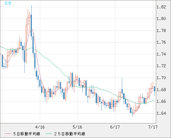 米ドル/ＮＺドルチャート（USD/NZD、逆転通貨ペア）日足