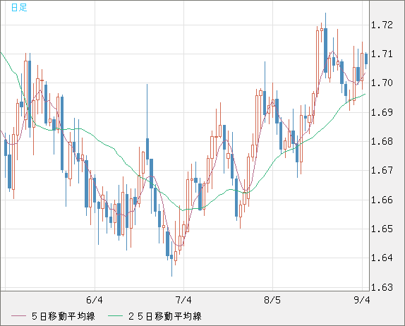 米ドル/ＮＺドルチャート（USD/NZD、逆転通貨ペア）日足