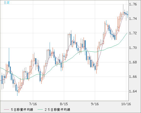 米ドル/NZドルチャート(USD/NZD、逆転通貨ペア)日足