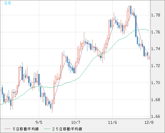 米ドル/ＮＺドルチャート（USD/NZD、逆転通貨ペア）日足