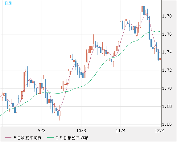 米ドル/ＮＺドルチャート（USD/NZD、逆転通貨ペア）日足