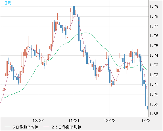 米ドル/ＮＺドルチャート（USD/NZD、逆転通貨ペア）日足